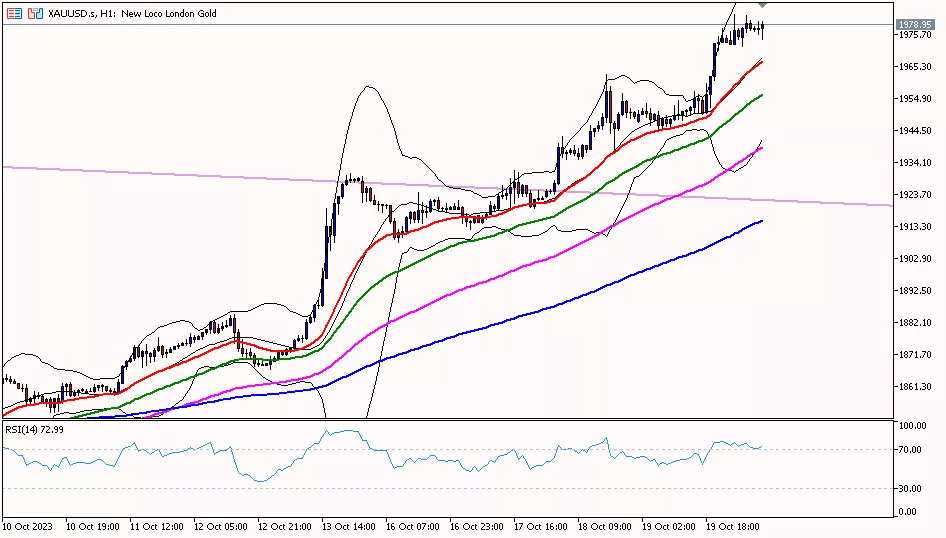 Gold, 20 Oktober 2023